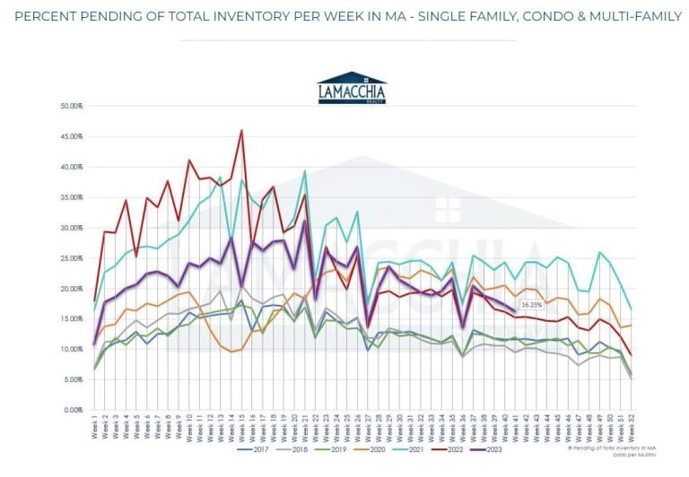 Percent pending of total inventory per week in MA